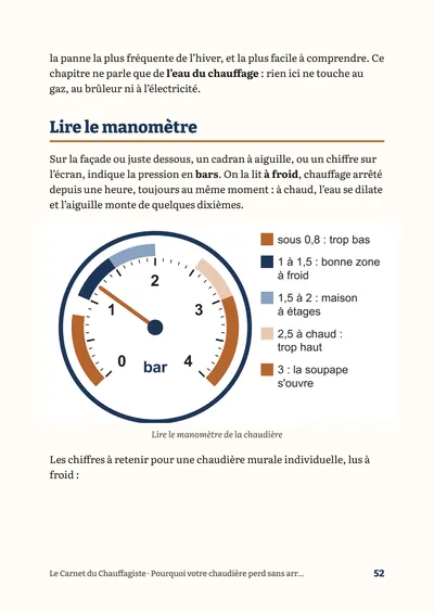 Page 52 du carnet : le cadran du manomètre dessiné, avec ce que veut dire chaque zone de l'aiguille